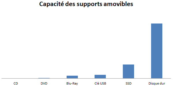 Les supports amovibles en fonction de leur capacité