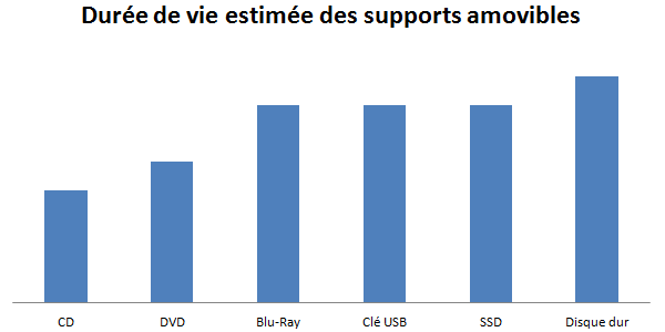 Les supports amovibles en fonction de leur durée de vie