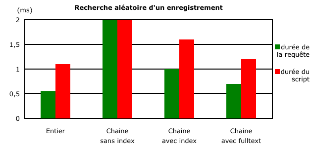 Résultats détaillés de la recherche aléatoire de 10 enregistrements