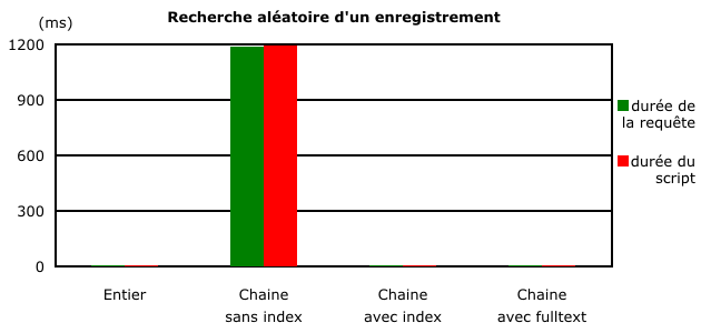 Résultats de la recherche aléatoire de 10 enregistrements