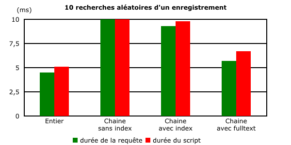 Résultats détaillés de la recherche aléatoire de 10 enregistrements