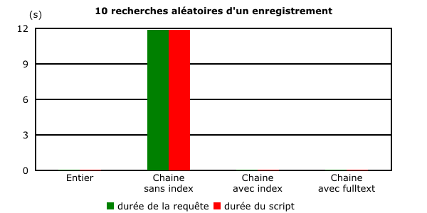 Résultats de la recherche aléatoire de 10 enregistrements