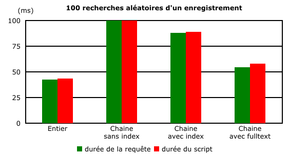 Résultats détaillés de la recherche aléatoire de 100 enregistrements