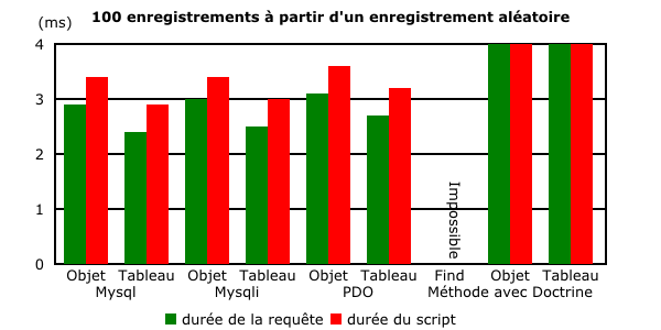 Résultats détaillés de la recherche de 100 enregistrements à partir d'un enregistrement aléatoire