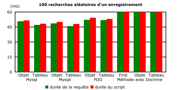 Résultats détaillés de la recherche aléatoire de 100 enregistrements