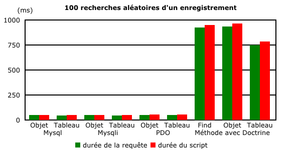 Résultats de la recherche aléatoire de 100 enregistrements