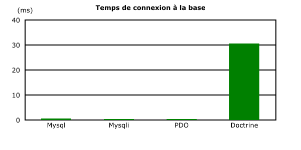 Résultats des temps de connexion à la base de données