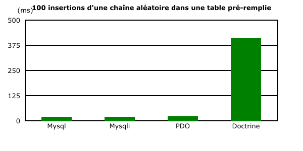 Résultats de l'ajout de 100 enregistrements d'une chaîne de caractères dans une table pré-remplie