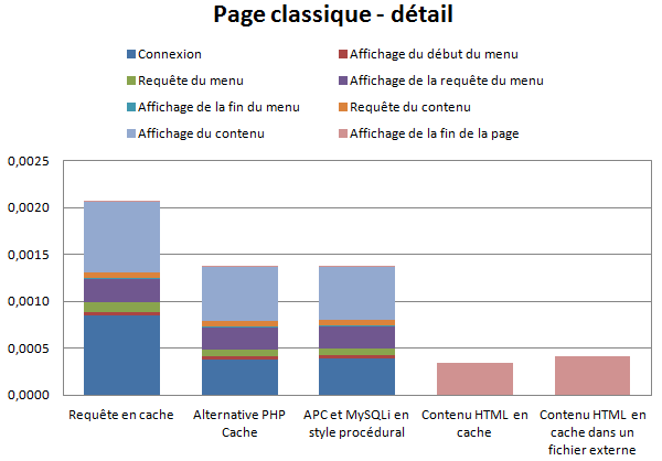 Temps détaillés de chargement d'une page classique