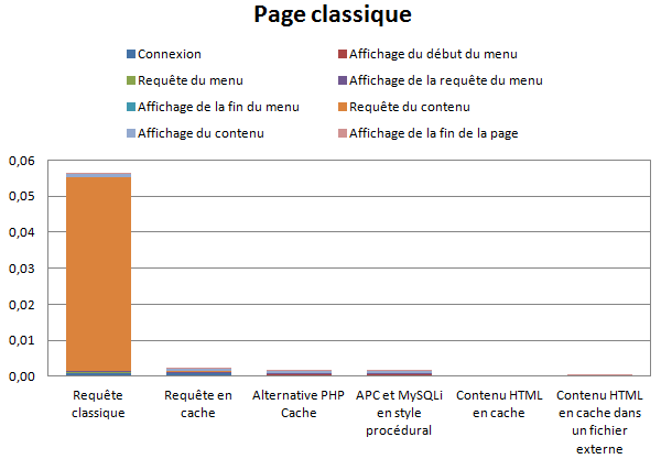Temps de chargement d'une page classique