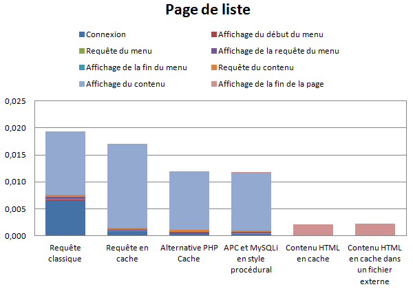 Temps de chargement d'une page de liste