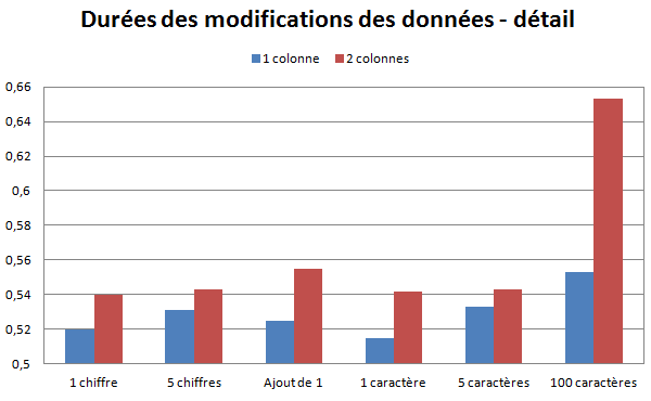 Détails des durées des modifications des données