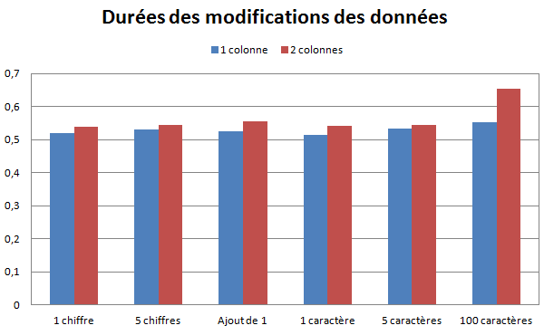 Durées des modifications des données