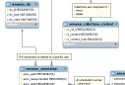 Conseil sur la base de données MySQL