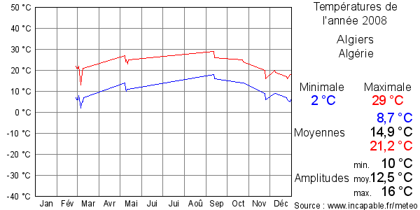 Températures de l'année 2008 pour Algiers, Algérie