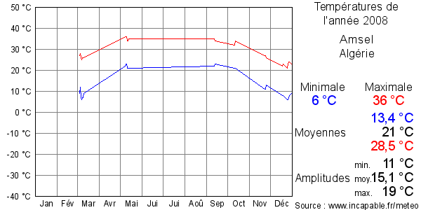 Températures de l'année 2008 pour Amsel, Algérie