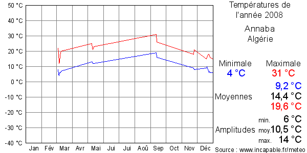 Températures de l'année 2008 pour Annaba, Algérie