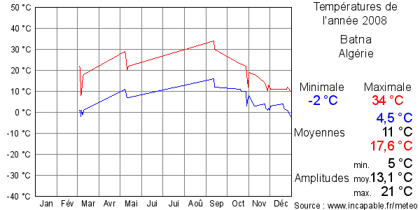 Températures de l'année 2008 pour Batna, Algérie