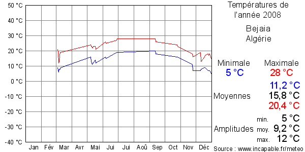 Températures de l'année 2008 pour Bejaia, Algérie