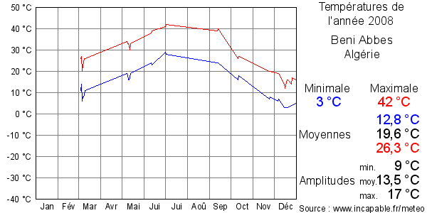 Températures de l'année 2008 pour Beni Abbes, Algérie