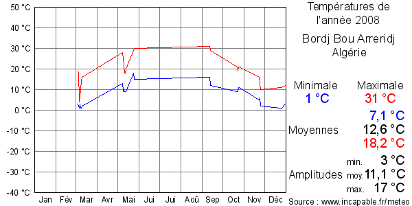 Températures de l'année 2008 pour Bordj Bou Arreridj, Algérie