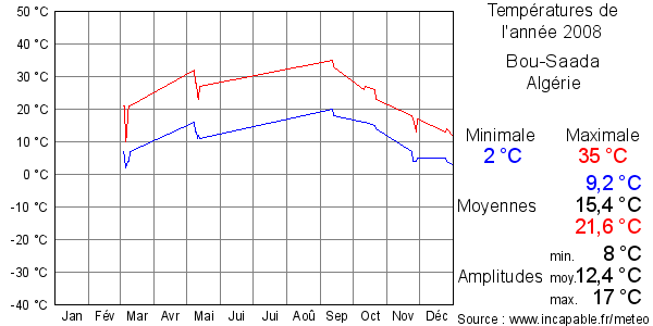 Températures de l'année 2008 pour Bou-Saada, Algérie