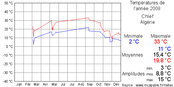 Températures de l'année 2008 pour Chlef, Algérie