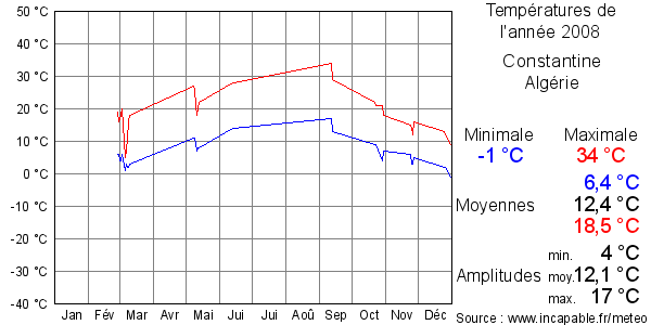 Températures de l'année 2008 pour Constantine, Algérie