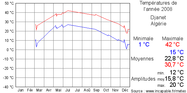 Températures de l'année 2008 pour Djanet, Algérie