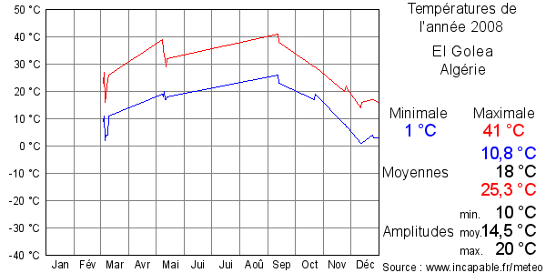 Températures de l'année 2008 pour El Golea, Algérie