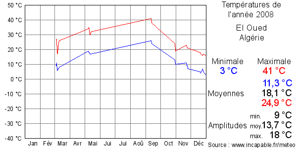 Températures de l'année 2008 pour El Oued, Algérie