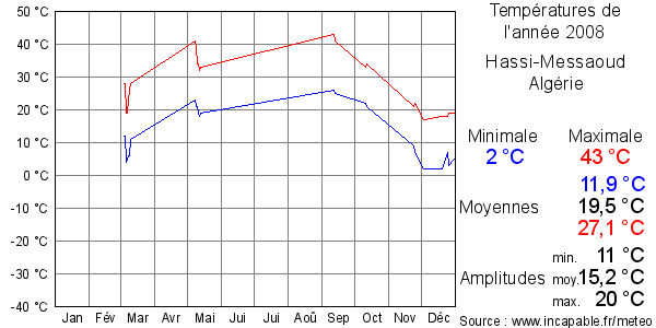 Températures de l'année 2008 pour Hassi-Messaoud, Algérie