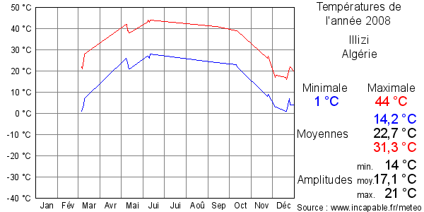 Températures de l'année 2008 pour Illizi, Algérie