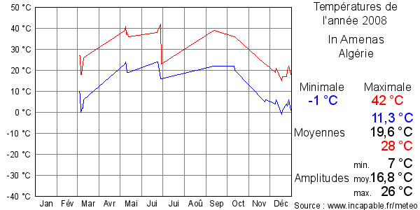 Températures de l'année 2008 pour In Amenas, Algérie