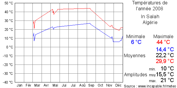 Températures de l'année 2008 pour In Salah, Algérie