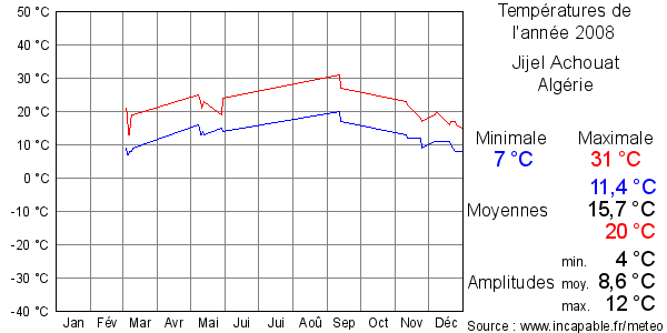 Températures de l'année 2008 pour Jijel Achouat, Algérie