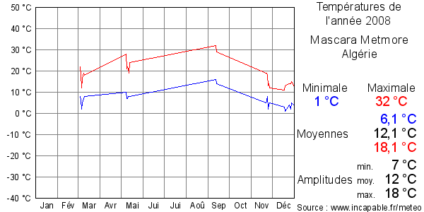 Températures de l'année 2008 pour Mascara Metmore, Algérie