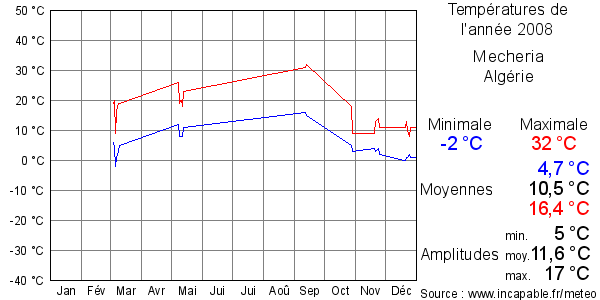 Températures de l'année 2008 pour Mecheria, Algérie