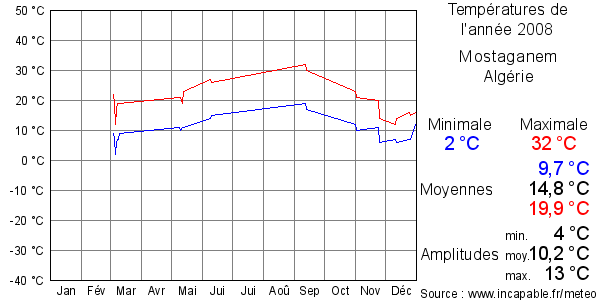Températures de l'année 2008 pour Mostaganem, Algérie