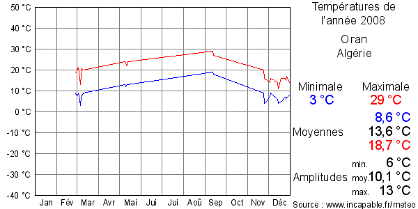 Températures de l'année 2008 pour Oran, Algérie