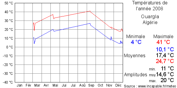 Températures de l'année 2008 pour Ouargla, Algérie