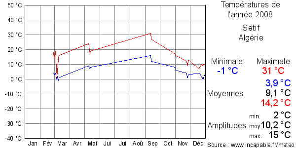 Températures de l'année 2008 pour Setif, Algérie