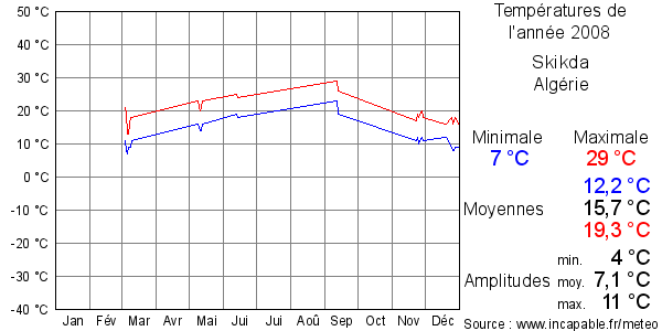 Températures de l'année 2008 pour Skikda, Algérie