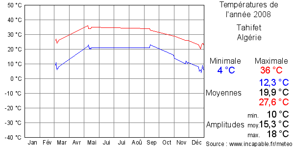 Températures de l'année 2008 pour Tahifet, Algérie