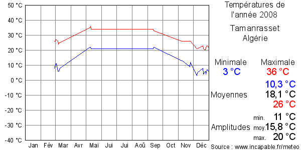 Températures de l'année 2008 pour Tamanrasset, Algérie