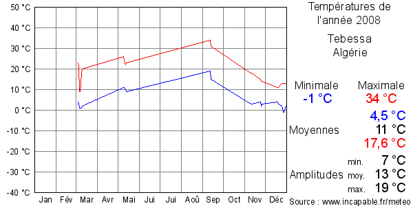 Températures de l'année 2008 pour Tebessa, Algérie