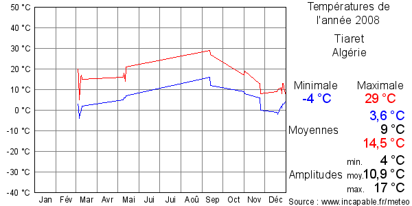 Températures de l'année 2008 pour Tiaret, Algérie