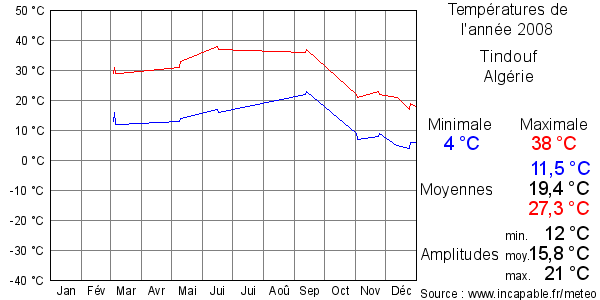 Températures de l'année 2008 pour Tindouf, Algérie