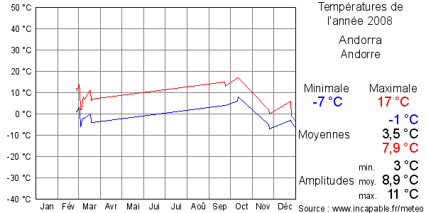 Températures de l'année 2008 pour Andorra, Andorre