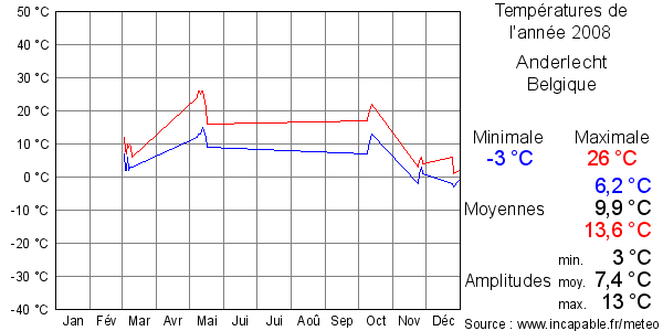 Températures de l'année 2008 pour Anderlecht, Belgique
